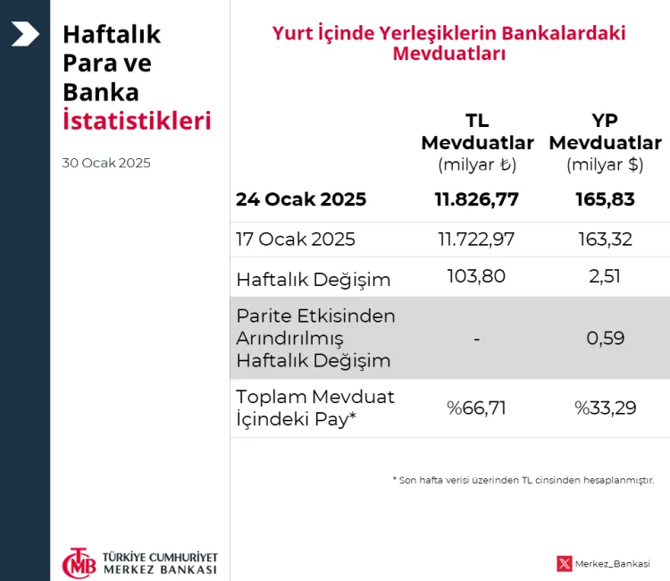 Merkez Bankası, toplam rezervlerinde tarihi bir zirveye ulaştı. ANKARA (İGFA)