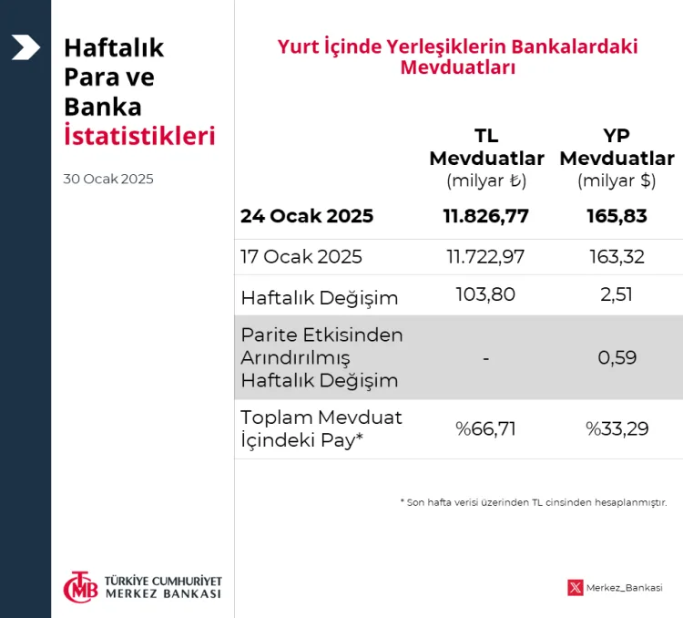 Merkez Bankası, toplam rezervlerinde tarihi bir zirveye ulaştı. ANKARA (İGFA)