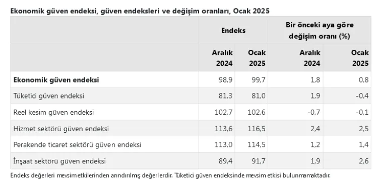 Ekonomik güven endeksi Aralık ayında 98,9 iken, Ocak ayında yüzde