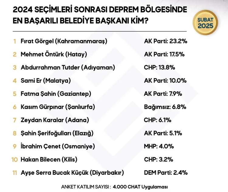 Kahramanmaraş, Hatay, Adıyaman ve Malatya’da, deprem sonrası en hızlı ve