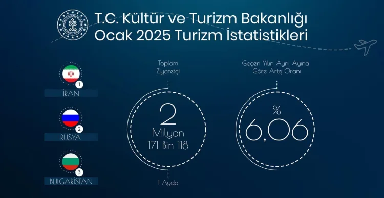 2025 yılına turizmde güçlü bir başlangıç yapan Türkiye, geçen yılın