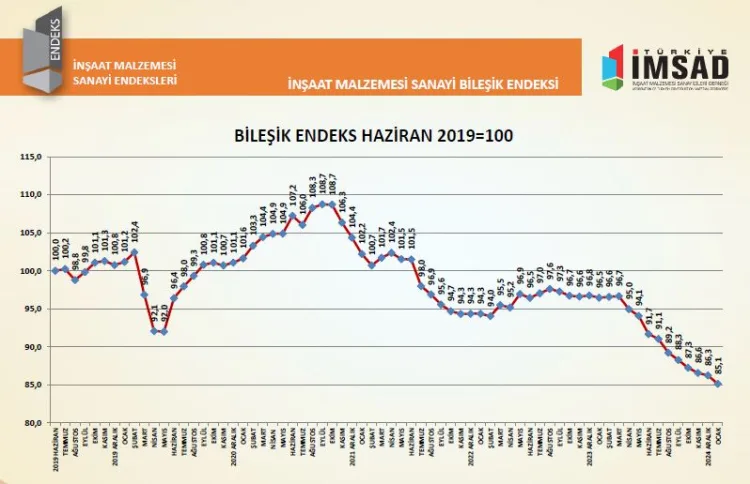 Türkiye İMSAD İnşaat Malzemesi Sanayi Bileşik Endeksi sonuçları açıklandı. Bileşik