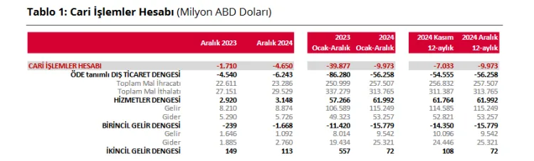 Türkiye’nin cari işlemler hesabı Aralık ayında 4,65 milyar ABD doları