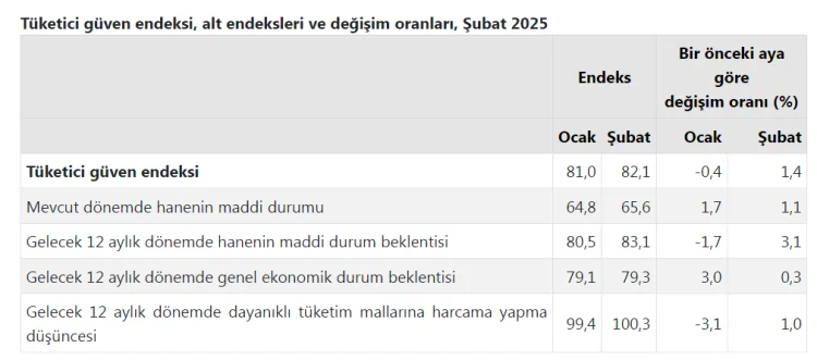 TÜİK’in açıkladığı Şubat ayına ilişkin Tüketici Güven Endeksi bir önceki