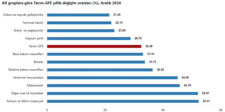 TÜİK’in açıkladığı Aralık ayı verilerine göre Tarım-GFE 12 aylık dönemde