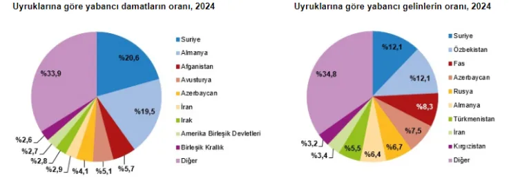 568 bin 395 çiftin evlendiği 2024 yılında en fazla boşanma