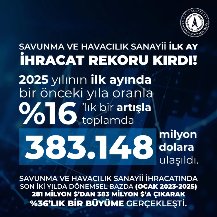 Savunma ve Havacılık Sanayii ihracatı, Ocak ayında bir önceki yılın