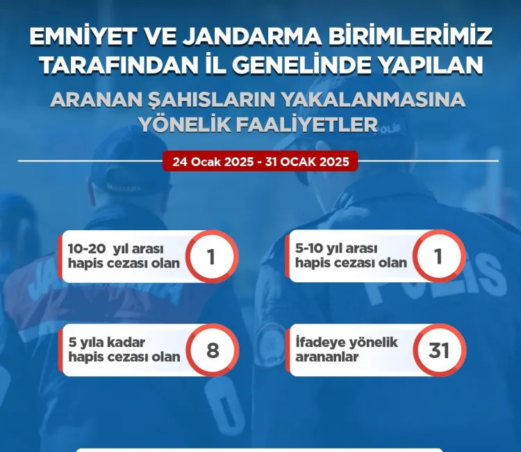 Artvin’de bir haftada farklı suçlardan aranan 41 kişi yakalandı. Bayram