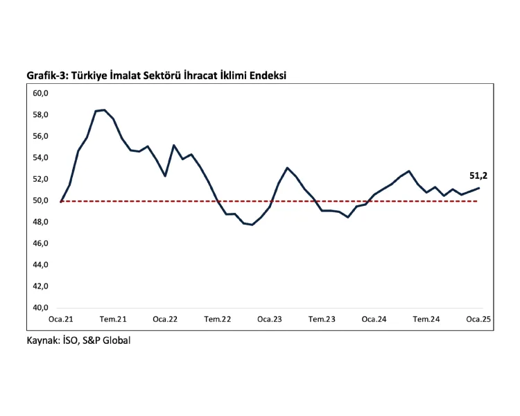 Ticaret Bakanı Ömer Bolat, TÜİK’in açıkladığı Aralık 2024 dönemine ilişkin