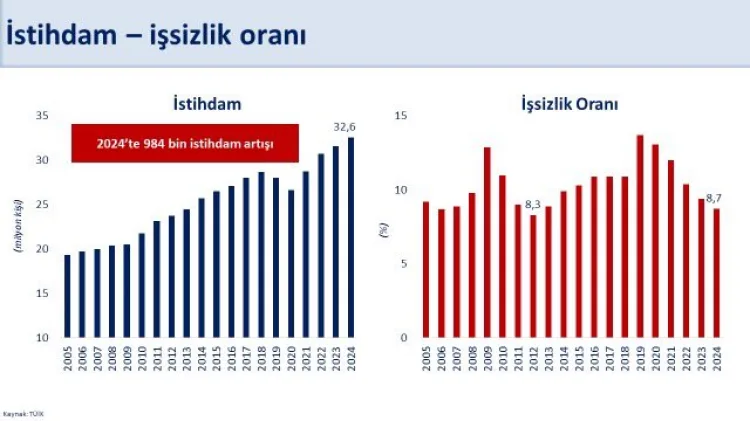 Hazine ve Maliye Bakanı Mehmet Şimşek, TÜİK’in bugün açıkladığı işgücü