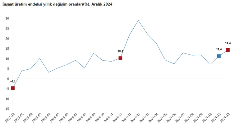 İnşaat üretim endeks verileri Aralık 2024’te yıllık bazda yüzde 14,4