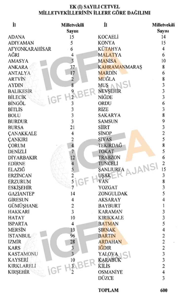 TÜİK’in en son 31 Aralık 2024 nüfus bilgilerine göre 600