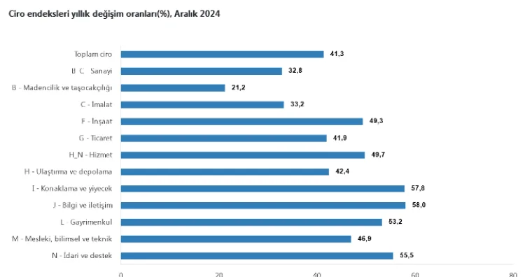 Sanayi, inşaat, ticaret ve hizmet sektörleri toplamında ciro endeksi (2021=100),