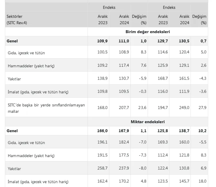 2024 yılının son ayına ilişkin Dış Ticaret Endekslerinde ihracat birim