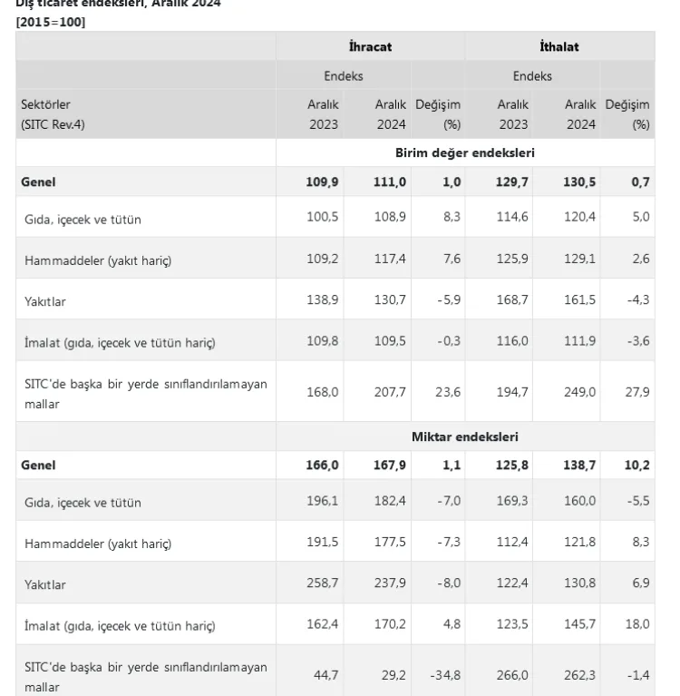 2024 yılının son ayına ilişkin Dış Ticaret Endekslerinde ihracat birim