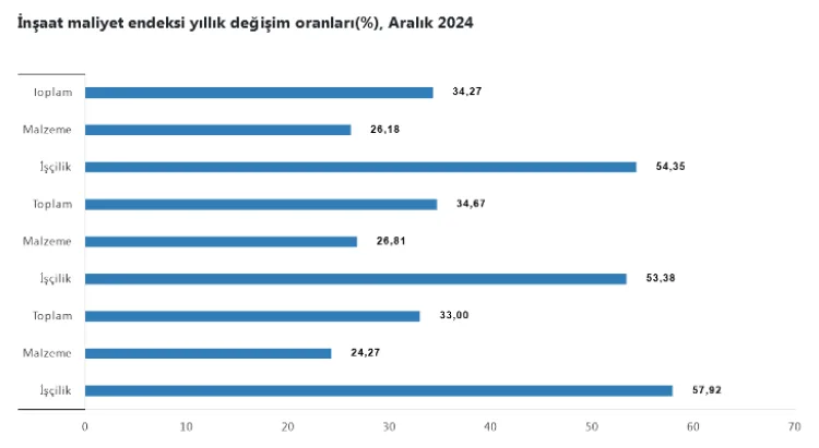 İnşaat maliyet endeksi yıllık yüzde 34,27, aylık ise yüzde 0,70