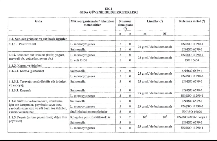 Türk Gıda Kodeksi Mikrobiyolojik Kriterler Yönetmeliği, 13 Şubat 2025 Tarihli