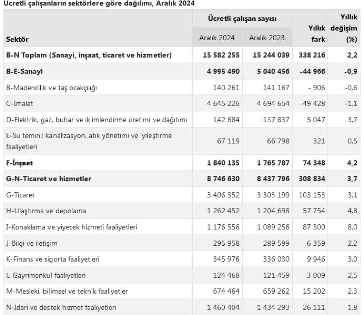 TÜİK’in 2024 yılı Aralık ayı verilerine göre aylık bazda aynı