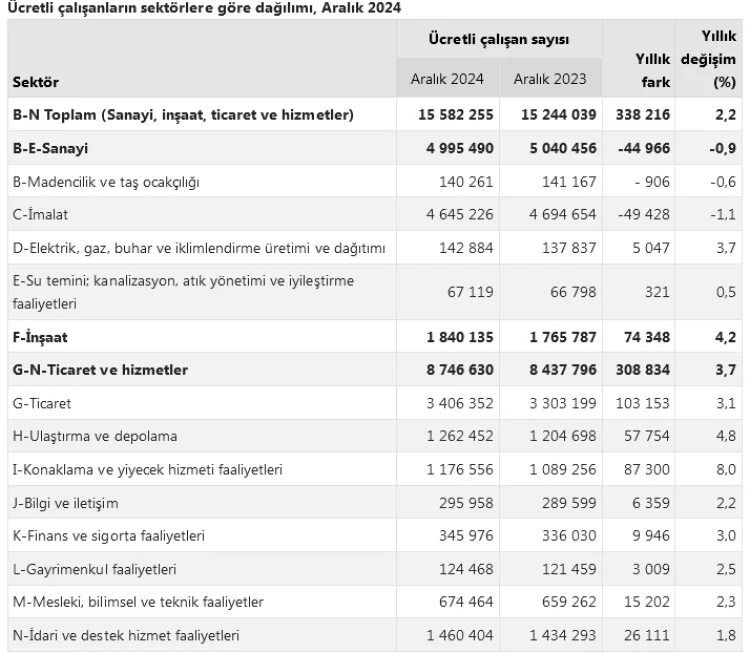 TÜİK’in 2024 yılı Aralık ayı verilerine göre aylık bazda aynı