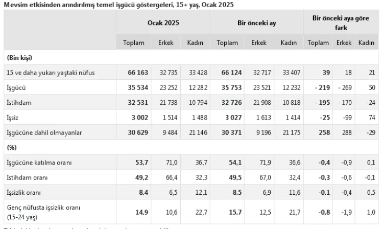 Hanehalkı İşgücü Araştırması sonuçlarına göre; 15 ve daha yukarı yaştaki