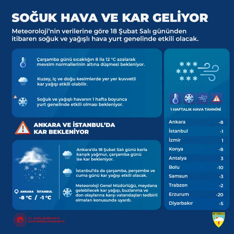 Çevre, Şehircilik ve İklim Değişikliği Bakanlığı’na bağlı Meteoroloji Genel Müdürlüğü’nün