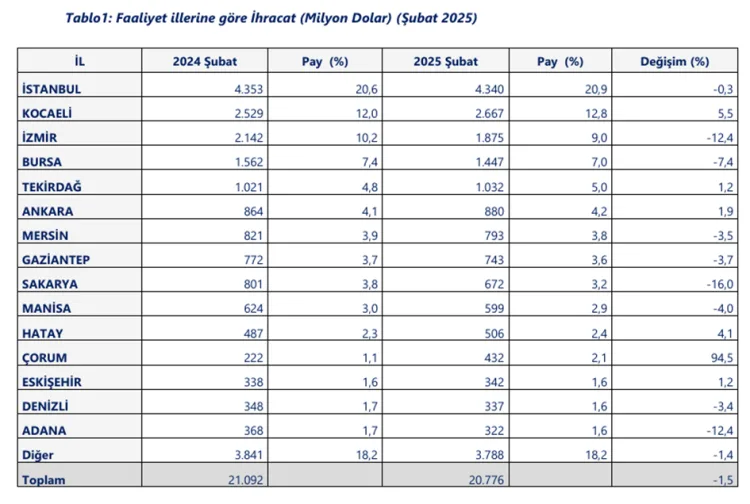 Ticaret Bakanlığı, yılın ilk iki ayında 10 ilde 1 milyar