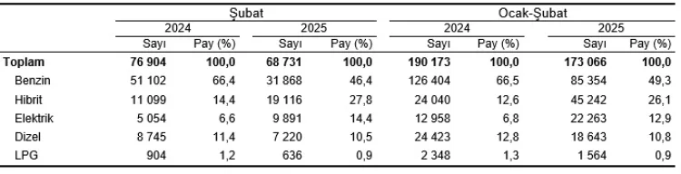 Şubat ayında 136 bin 810 adet taşıtın trafiğe kaydı yapıldı.