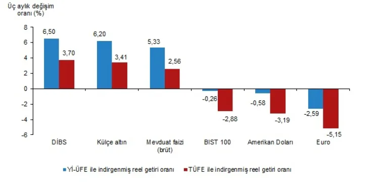 Finansal yatırım araçlarının reel getiri oranlarında en yüksek reel getiri,