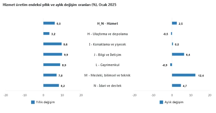 TÜİK’in açıkladığı Hizmet Üretim Endeksi verilerine bilgi ve iletişim hizmetleri