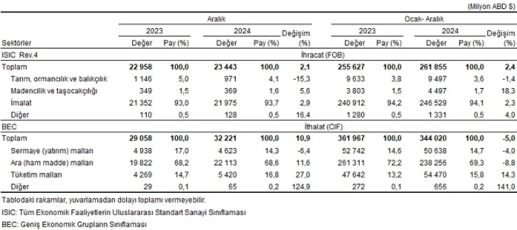 Dış Ticaret İstatistikleri’nde 2024 yılında genel ticaret sistemine göre ihracat