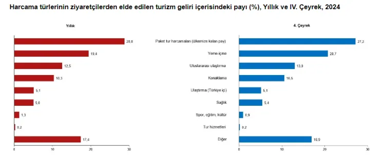 2024 yılının son çeyreğine ilişkin açıklanan Turizm İstatistiklerine göre 2024